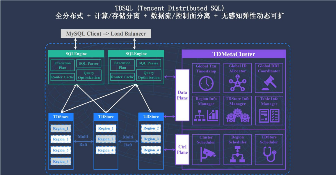 企業級分布式數據庫 TDSQL 元數據管控與集群調度