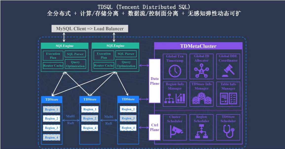 企业级分布式数据库 TDSQL 元数据管控与集群调度