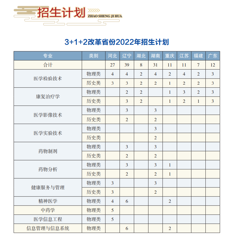 高考生关注！哈尔滨医科大学2022年招生计划权威发布