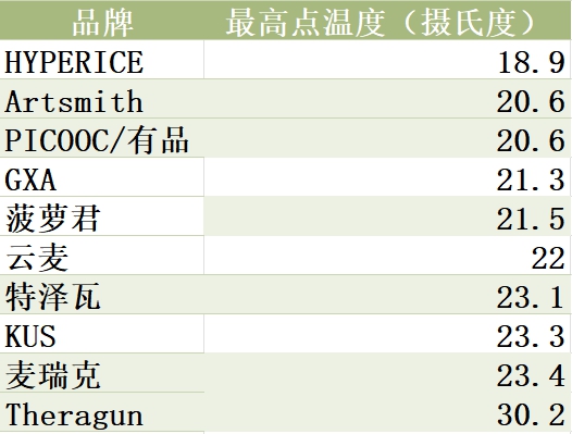 筋膜大乱斗，谁最值得买—5千字长文深度测评10款市场主流筋膜枪