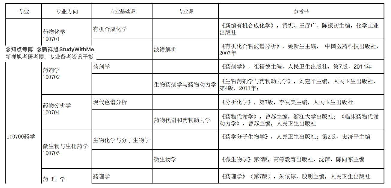 浙江大学药学院报录比（知点考博）