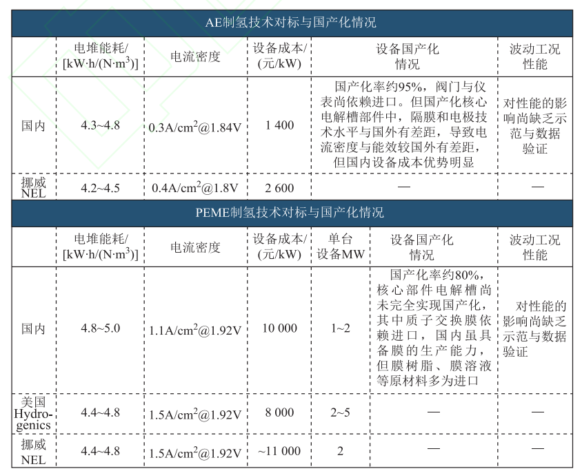 中国氢能联盟研究团队发表碳中和目标下电解水制氢的关键技术综述