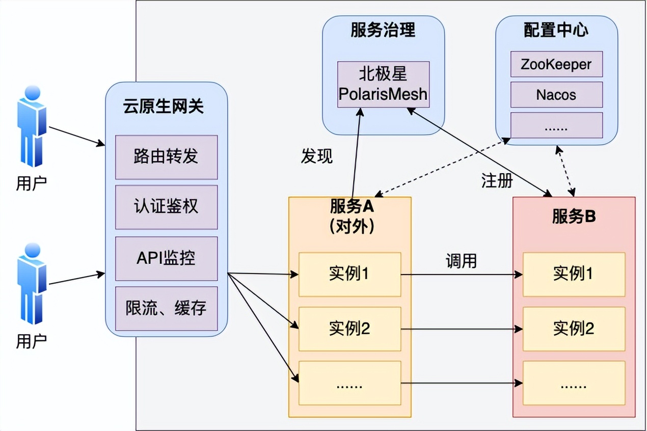 上手報(bào)告｜今天聊聊騰訊目前在用的微服務(wù)架構(gòu)