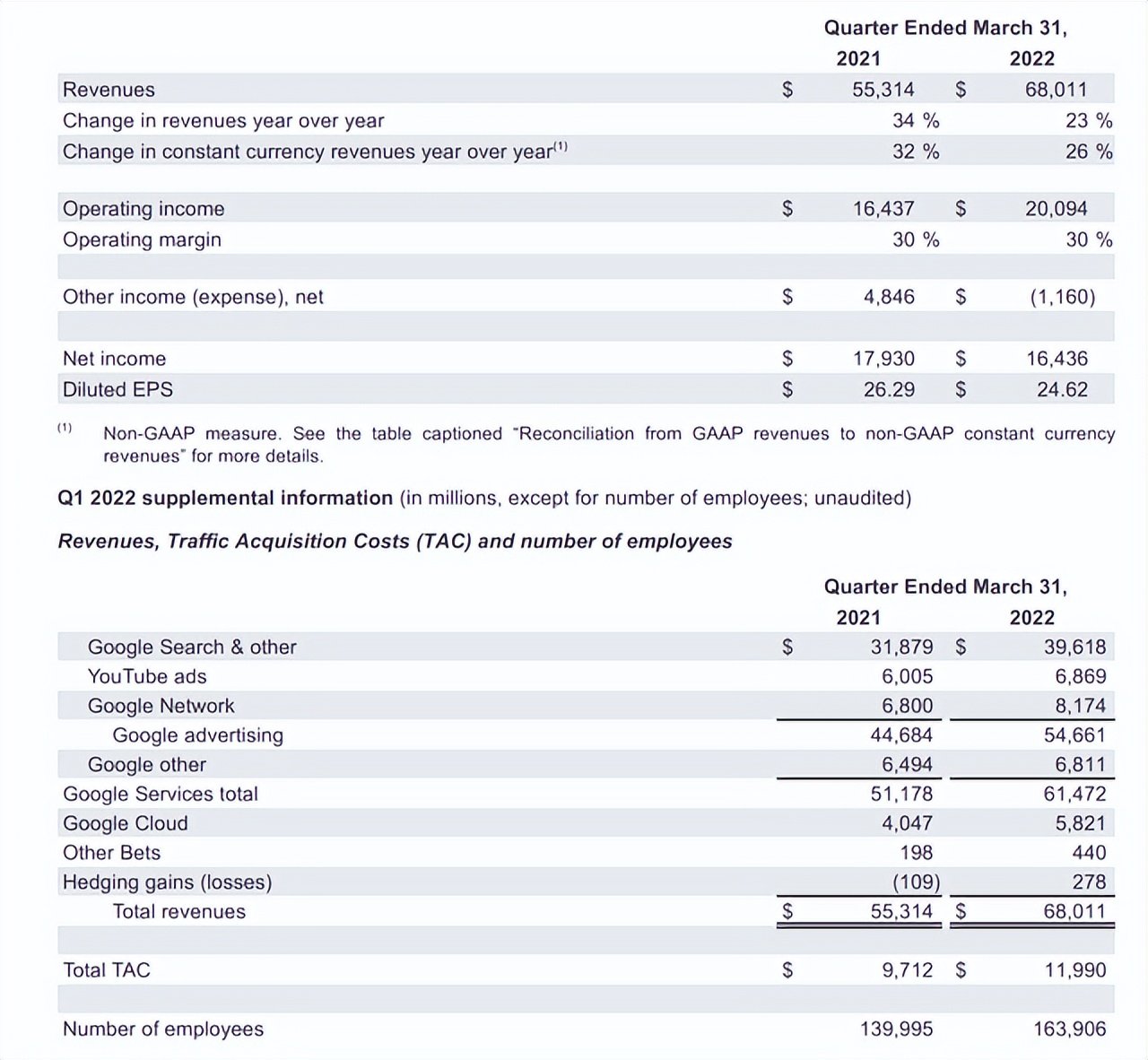研发投入是特斯拉10倍，谷歌也许是FAAMG中最便宜的？