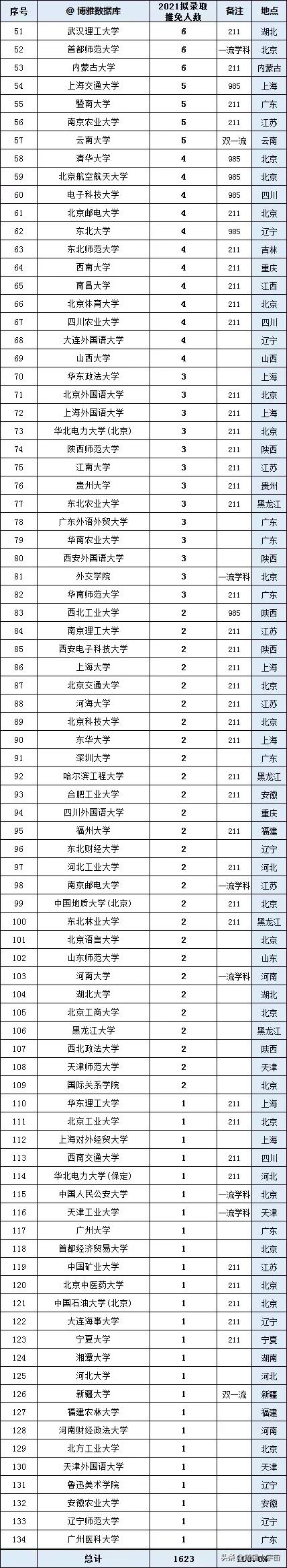 中国人民大学2022届保研信息出炉，保研率力压南大复旦上交大