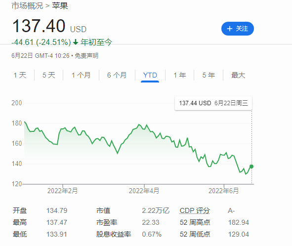 苹果再夺全球第一，重回上市公司市值首位