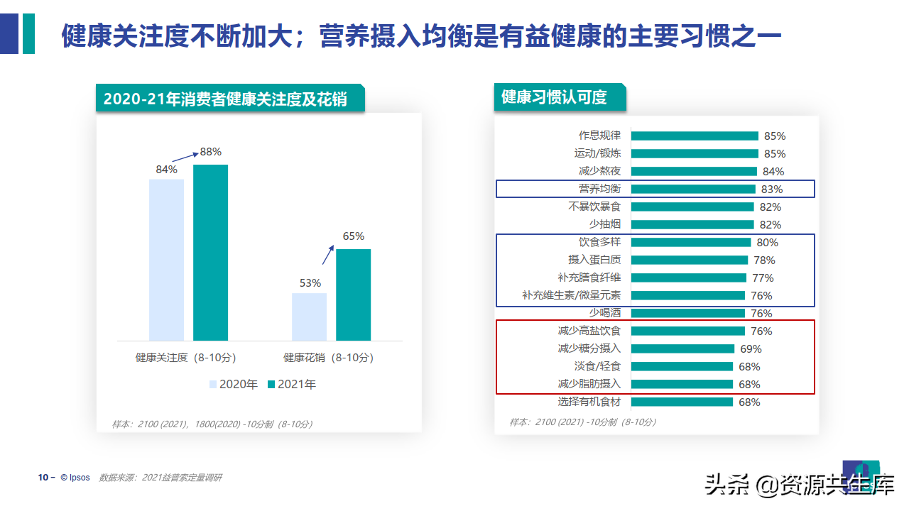 2022饮食健康趋势及产品创新研究