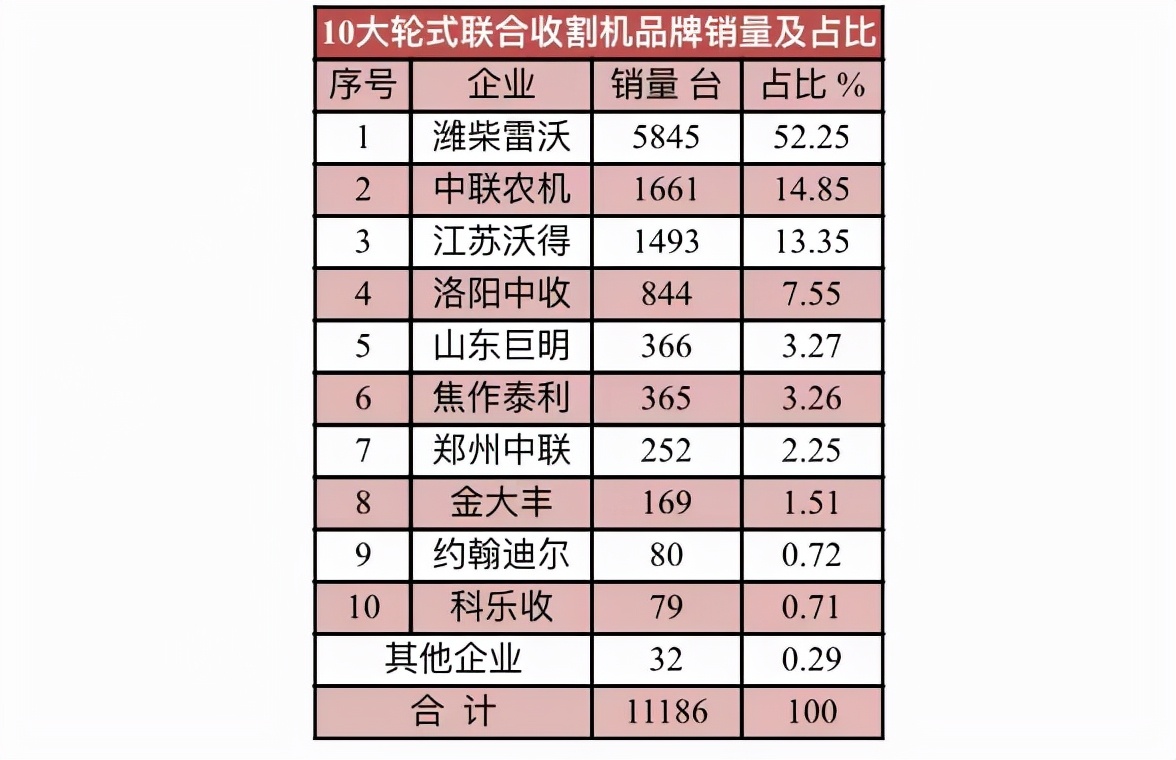 2021年輪式聯(lián)合收割機(jī)10大品牌銷量及價格
