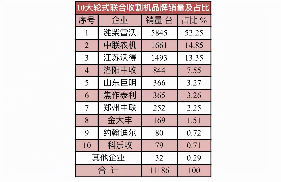 2021年轮式联合收割机10大品牌销量及价格