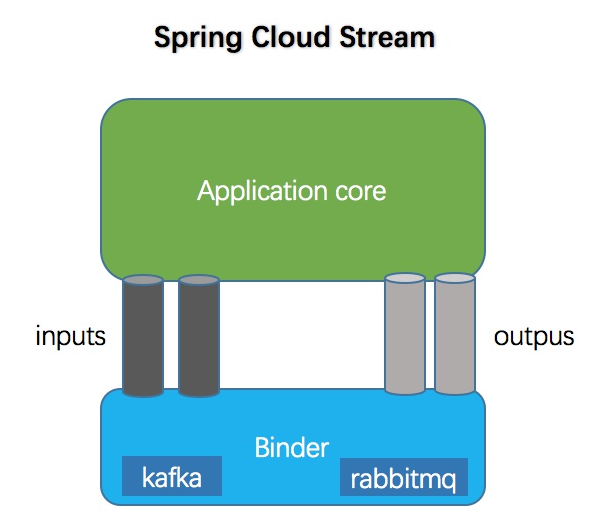 Spring Cloud Stream使用详解及部分重点源码分析