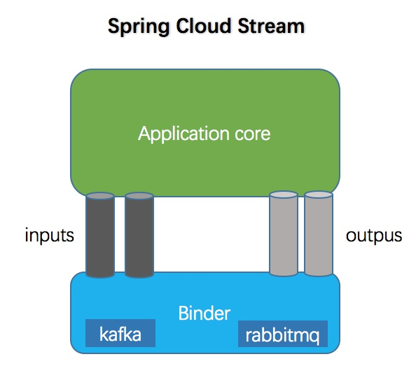 Spring Cloud Stream使用詳解及部分重點源碼分析