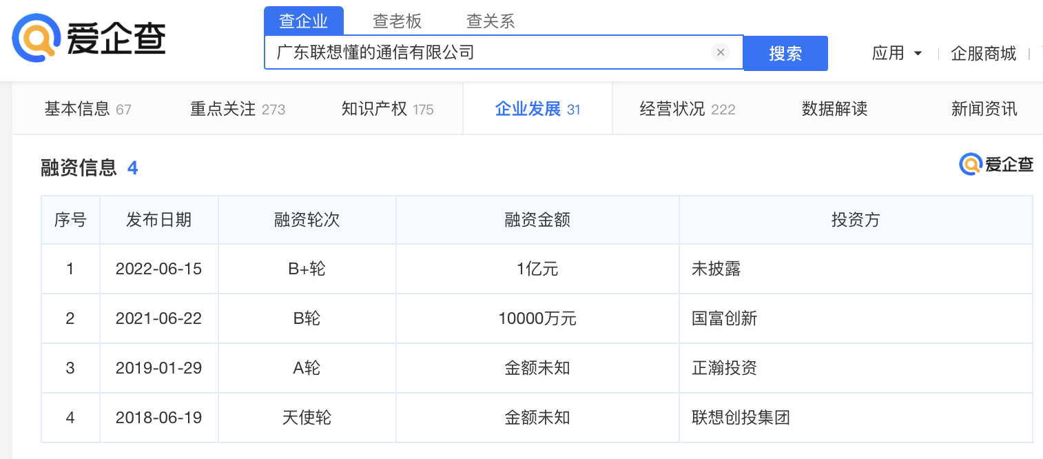 据爱企查App显示，“联想懂的通信”完成亿元的B＋轮融资