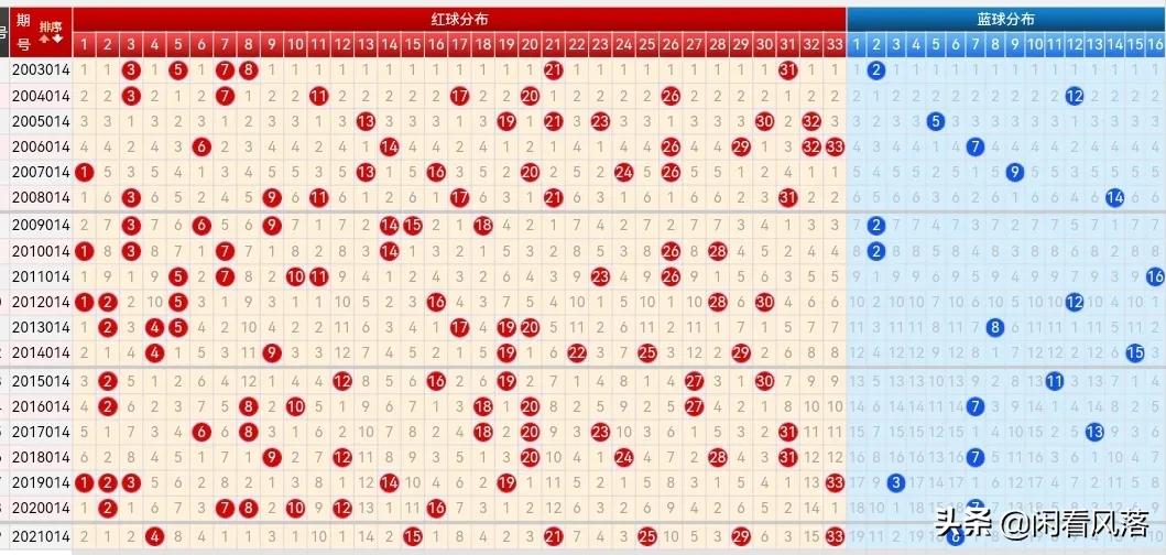 22014期双色球五种走势图，蓝球汇总少见的只有两个号码