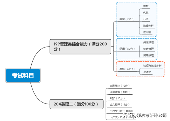 MBA（工商管理）在职考研，非全日制考研。199管综真题