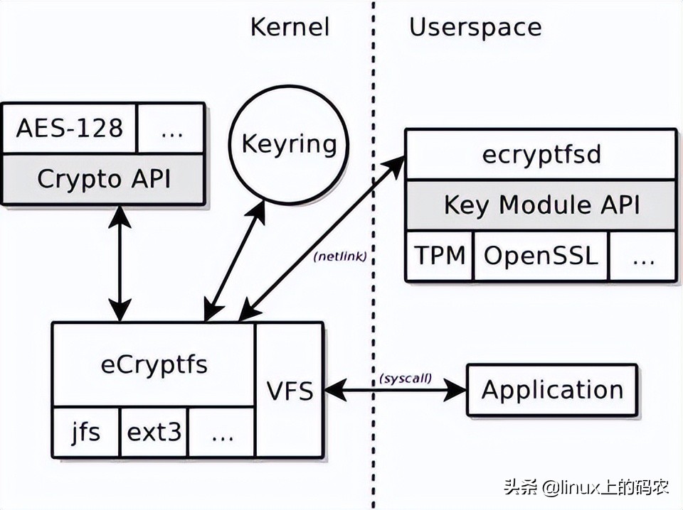 一文解析Linux加密文件系统（eCryptfs）