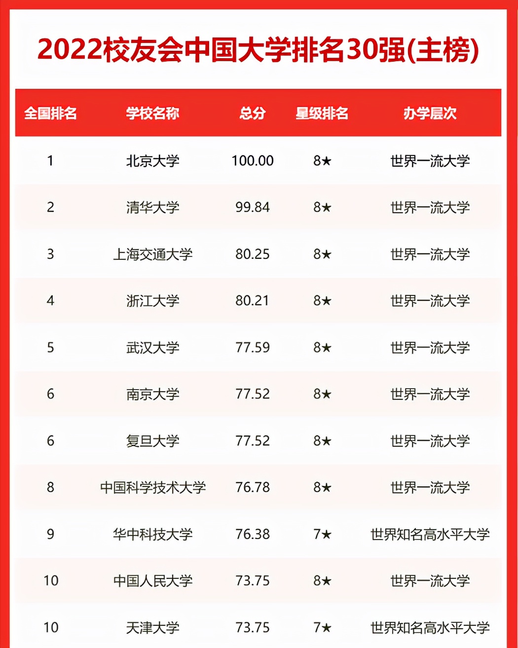 我国大学“百强榜”排名出炉，上海交大表现亮眼，中科大退居第8