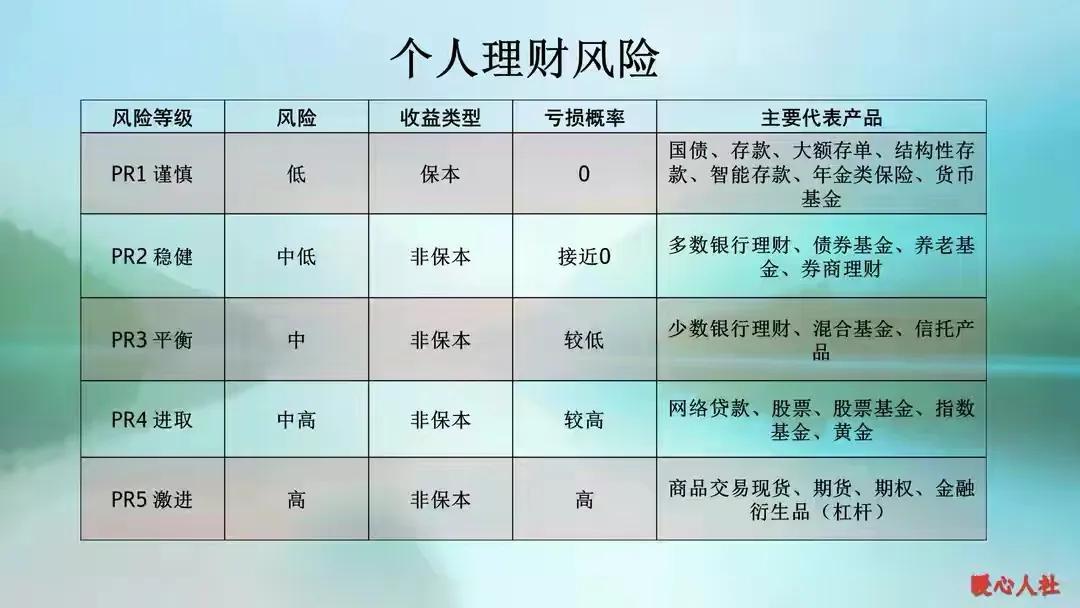 「本金风险」理财产品风险等级有哪些（理财产品风险等级划分标准详解）