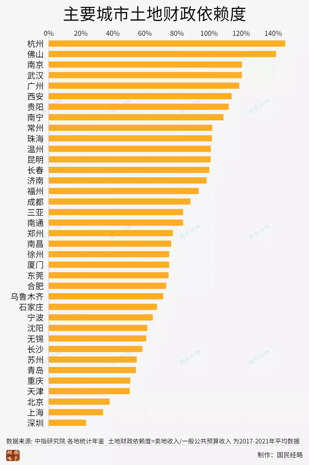 最新全国卖地收入排行：谁是最依赖土地财政的城市？