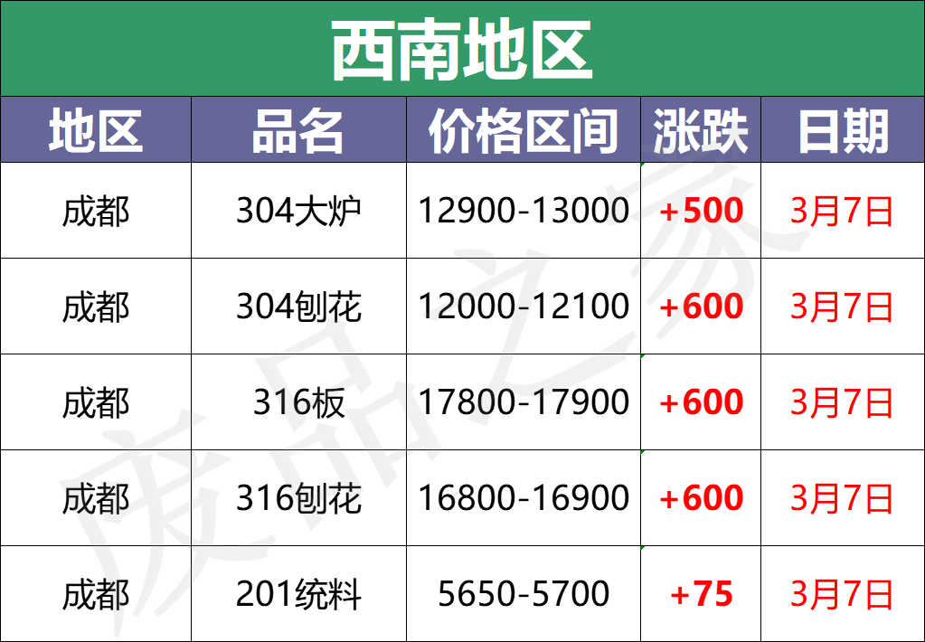 最新3月7日不锈钢基地报价参考汇总信息（附价格表）