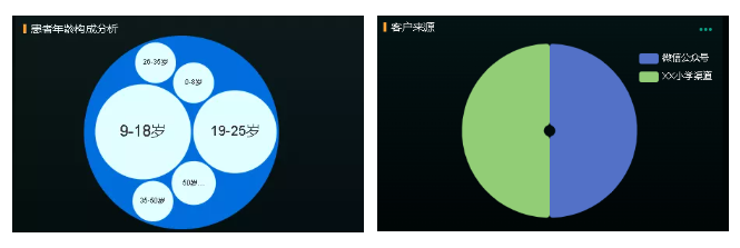 如何利用数字驾驶舱实现眼视光中心的数据化运营