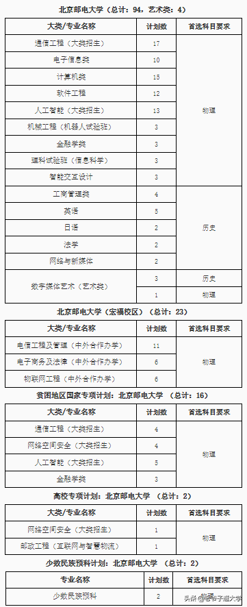 北京邮电大学专业（新高考100所热门高校2021年报录实况回顾）