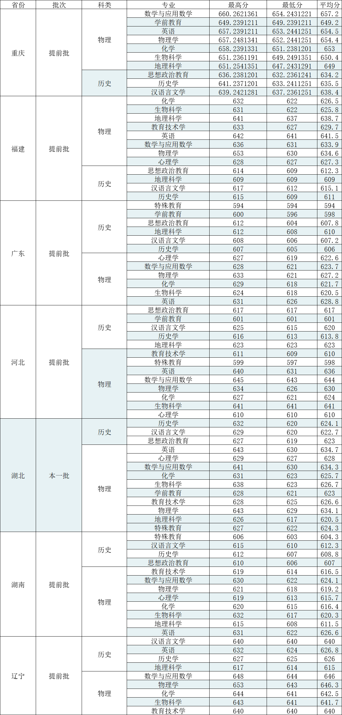 华中师范大学2021年国家公费师范生、优师计划各省录取分数线