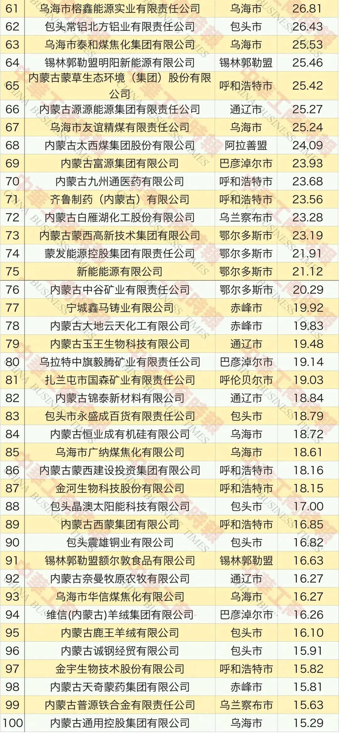 锡林郭勒盟4家民营企业榜上有名