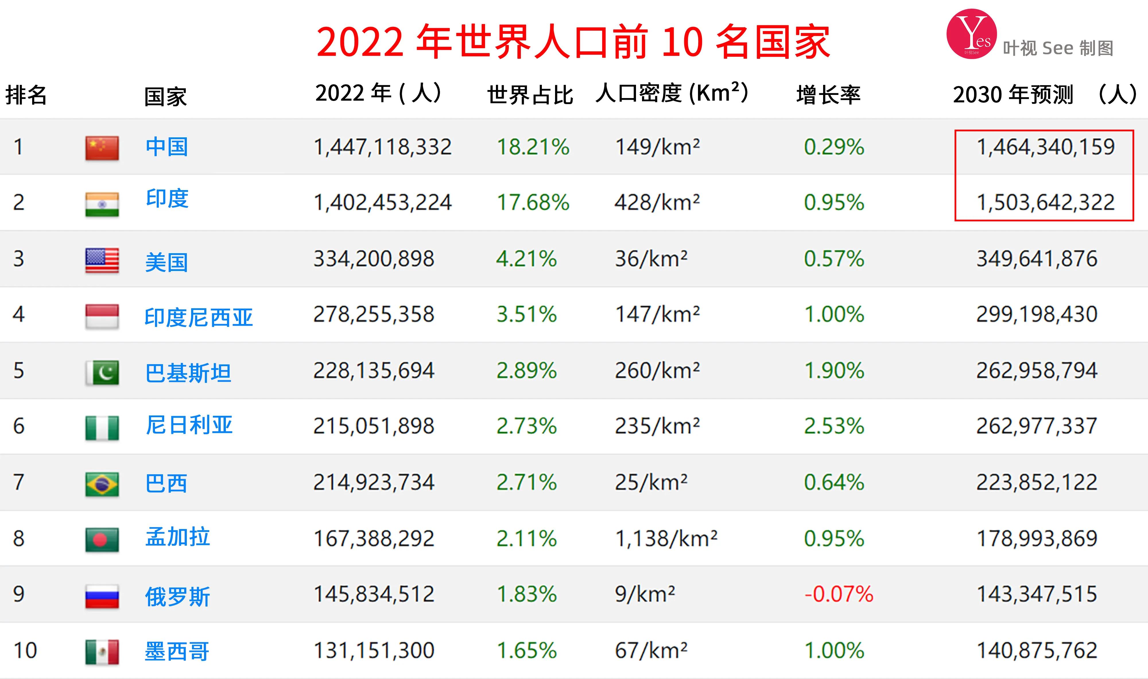 世界人口十大国家排名2022年世界国家人口排行榜