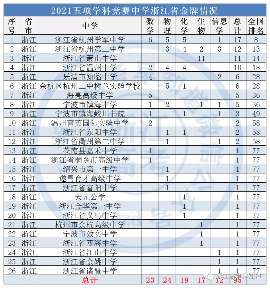 全国最强高中排行榜来了，浙江有26所上榜