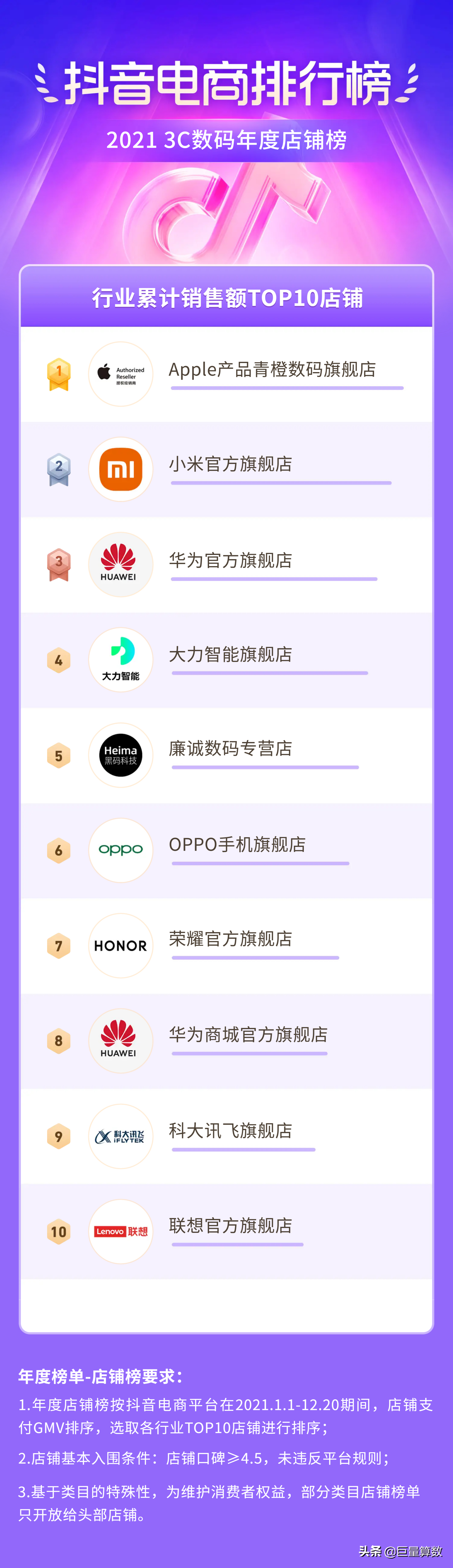 2021抖音电商排行榜年度榜单出炉
