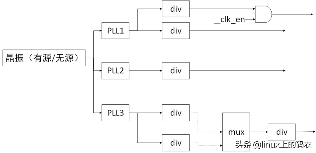 一文搞懂 | Linux 时钟子系统