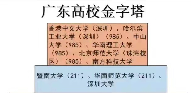 广东省大学金字塔排名，异地校区“来势汹汹”，南医是医科领头羊