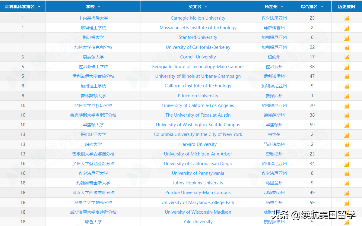 最新！2023年全美最佳研究生院校排名出炉
