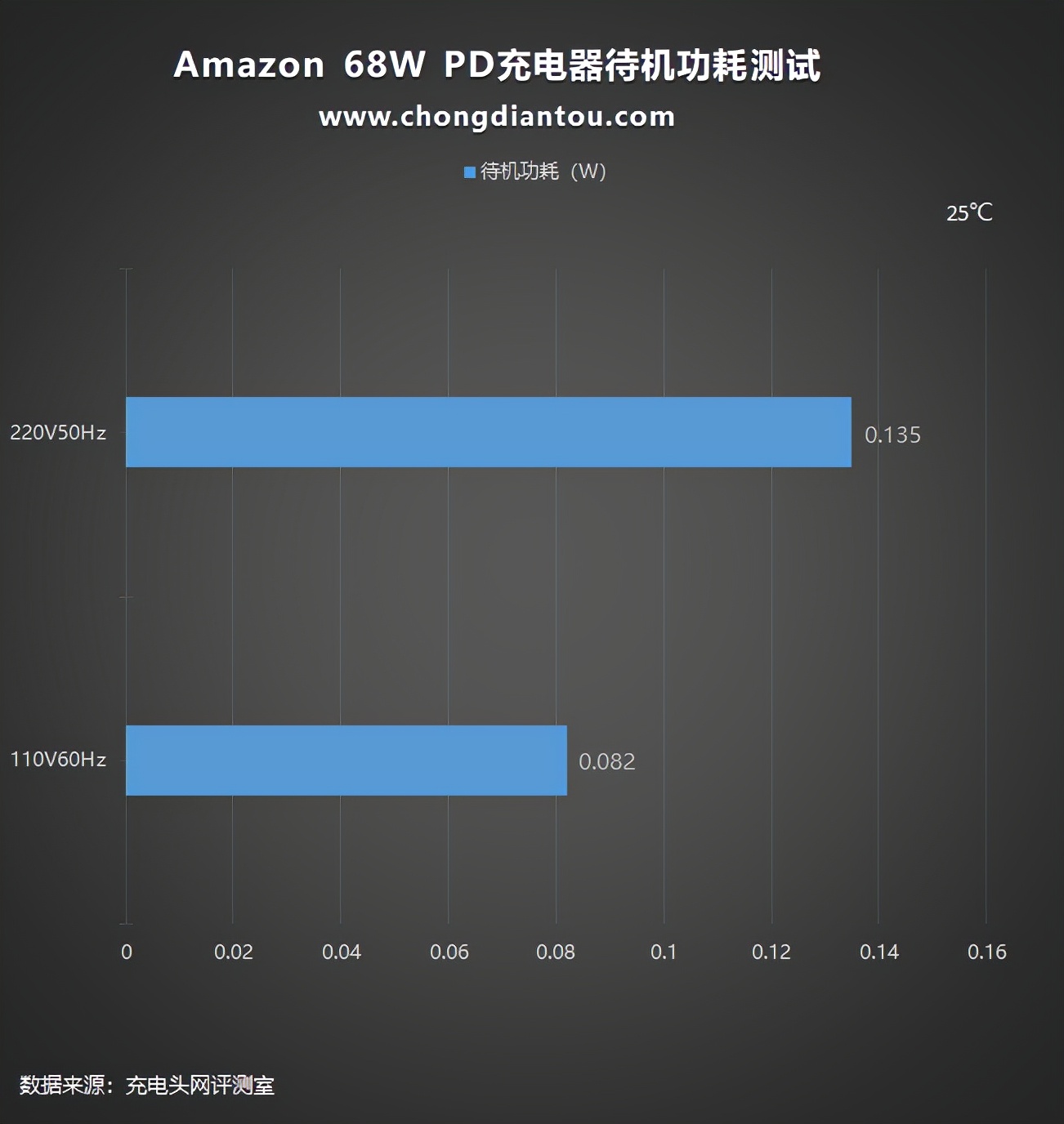 亚马逊独特的品牌68W充电器评估