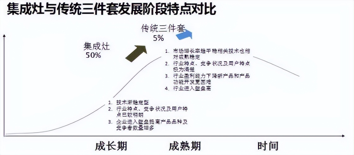 未來5年，集成灶行業格局已定，未來價值不可估量