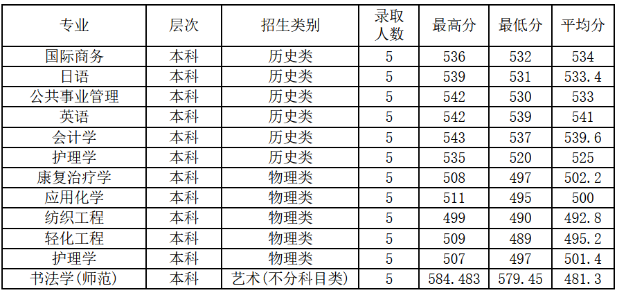 2021绍兴文理学院录取分数