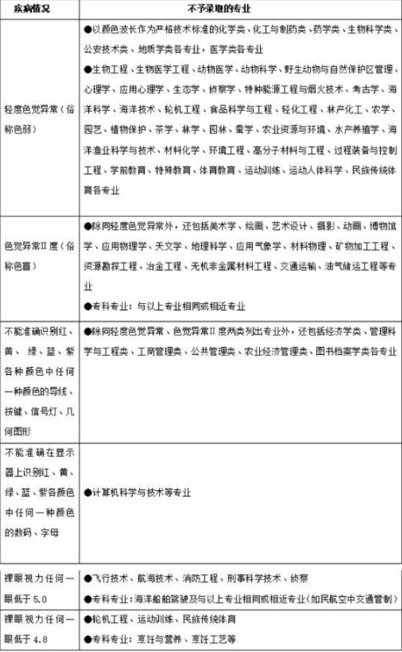 看似不起眼的“高考体检”，却对填报志愿有较大影响，考生需了解