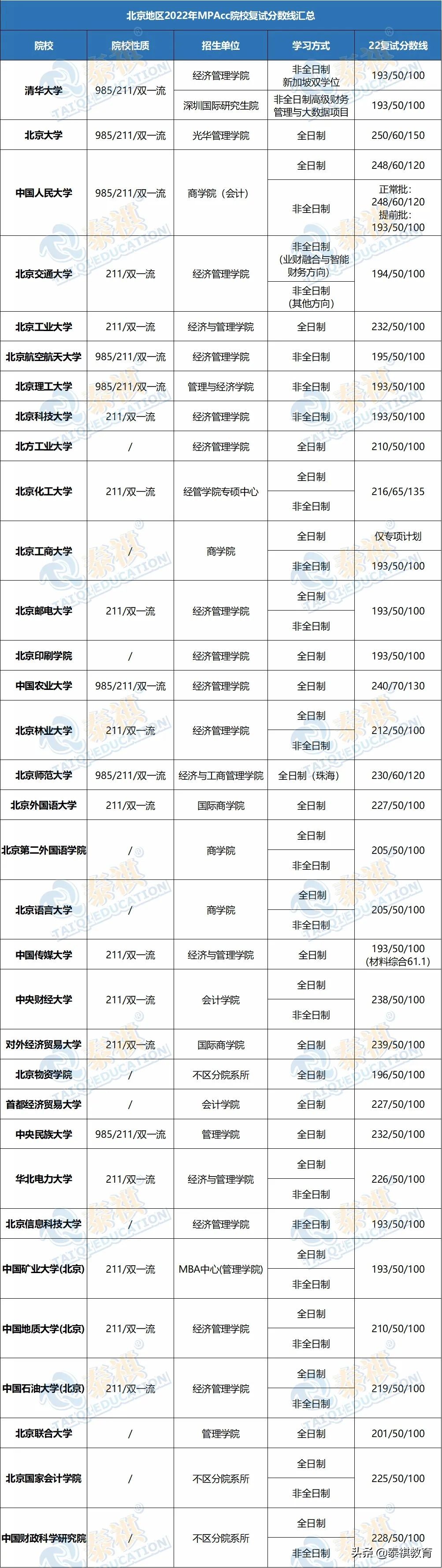 会计专硕多少分（最新最全）