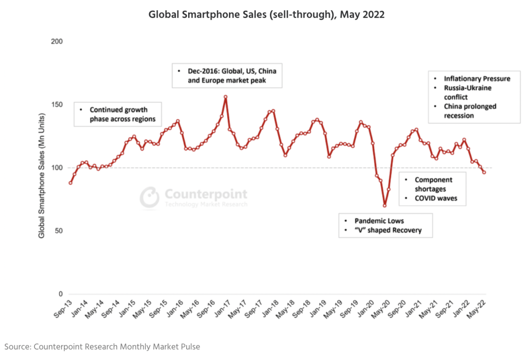 Counterpoint：5 月全球智能手机月销量 8 年来第二次跌破 1 亿部