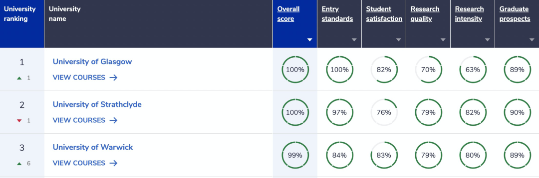 英国最难进的大学有哪些？G5竟然没有包揽前五？