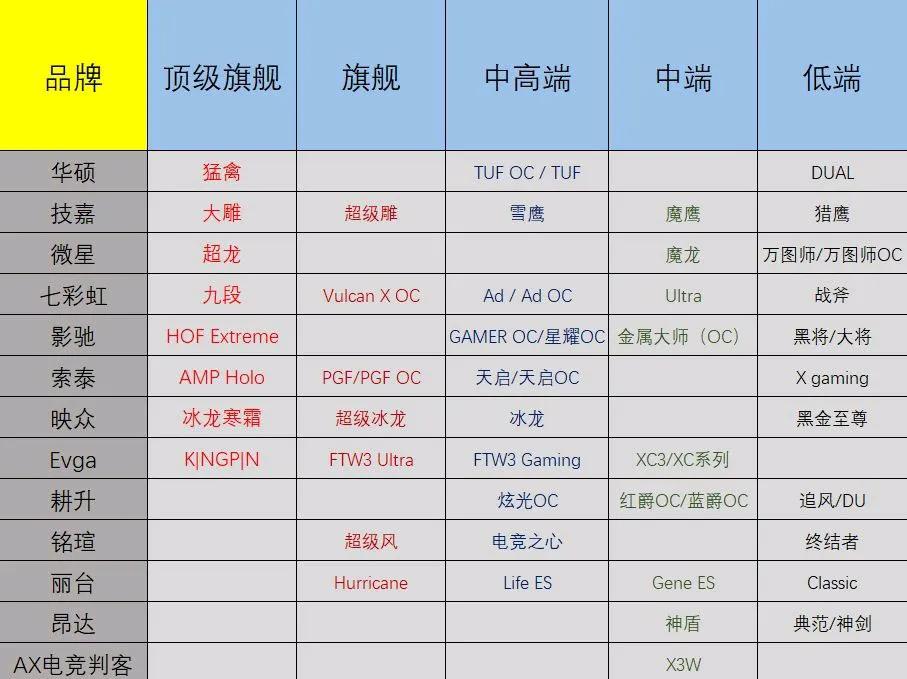 3080ti跌至6098元 2022年4月27日主流显卡全网最低价盘点
