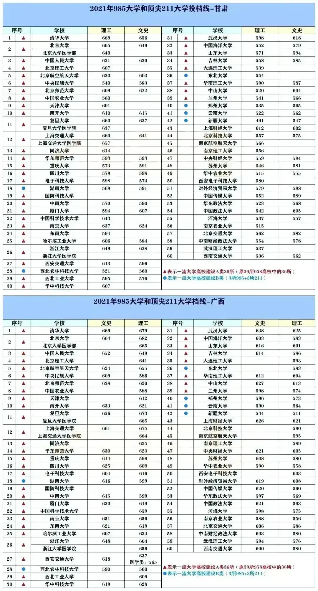2022中国最好的大学TOP600名单及985/211录取分数汇总！择校必看