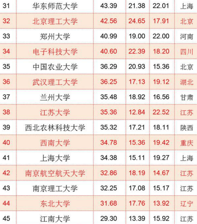 中国“百强大学”排名再洗牌，浙大表现亮眼，西安交大未进前十