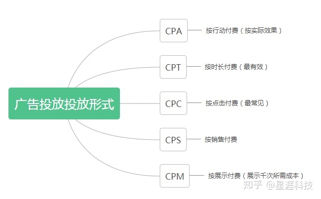 CPA、CPT、CPA、CPS、CPM广告投放形式详解