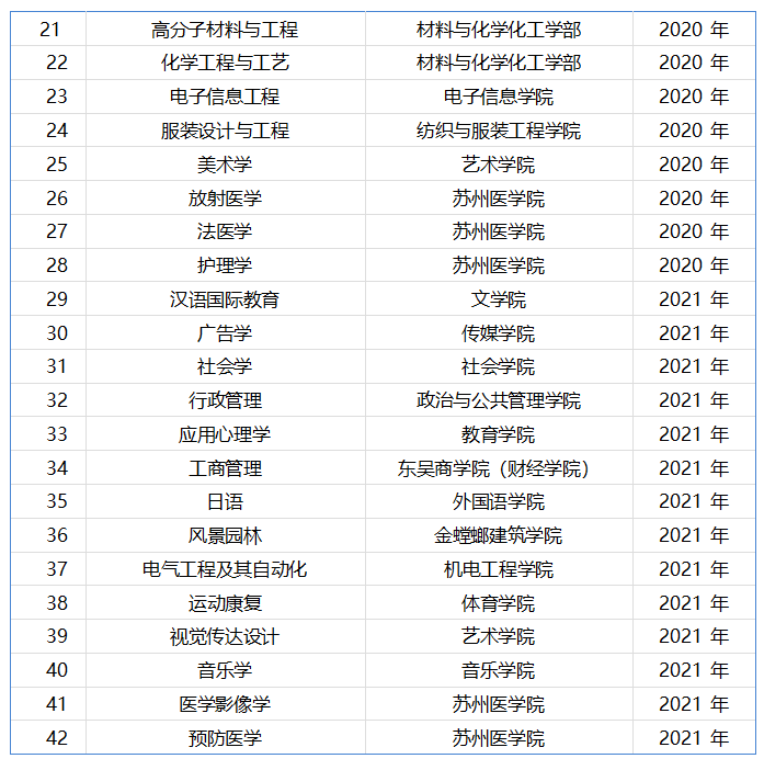 重磅关注！教育部正式确认：苏州大学再添22个一流专业！
