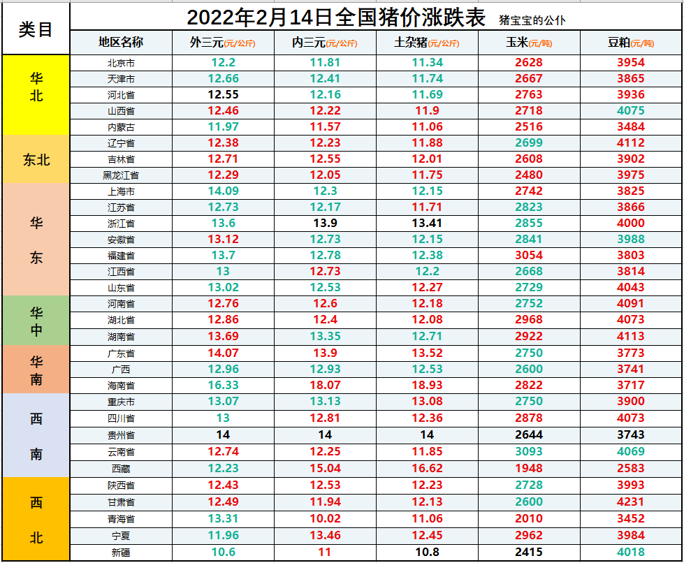 全国生猪价格涨跌表｜2022年2月14日，猪价暴跌，饲料迎来暴涨