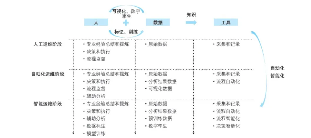 2022年从传统运维到智能运维，正确的领跑姿势是什么？