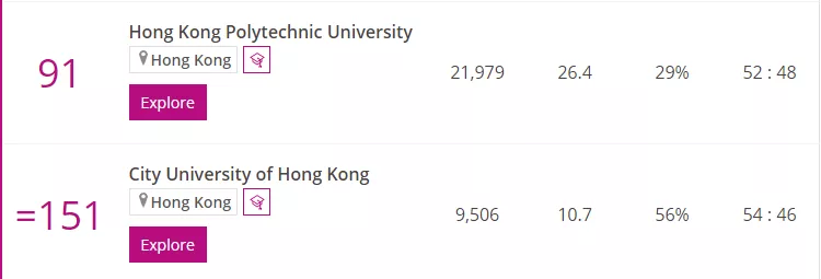 新的香港第4？指南者留学解答「港理工」凭什么反超「港城大」？