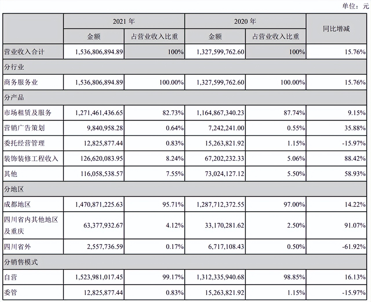 净利率59.73%！最赚钱的建材家居卖场是它