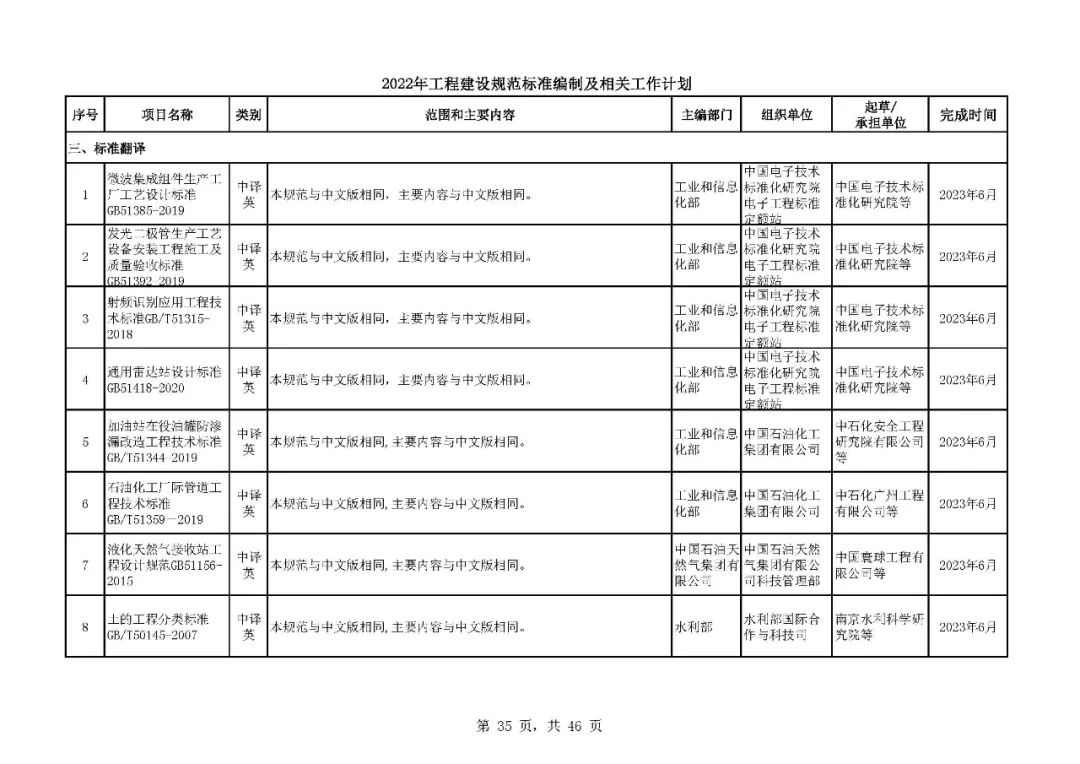 《2022年工程建设规范标准编制及相关工作计划》来了